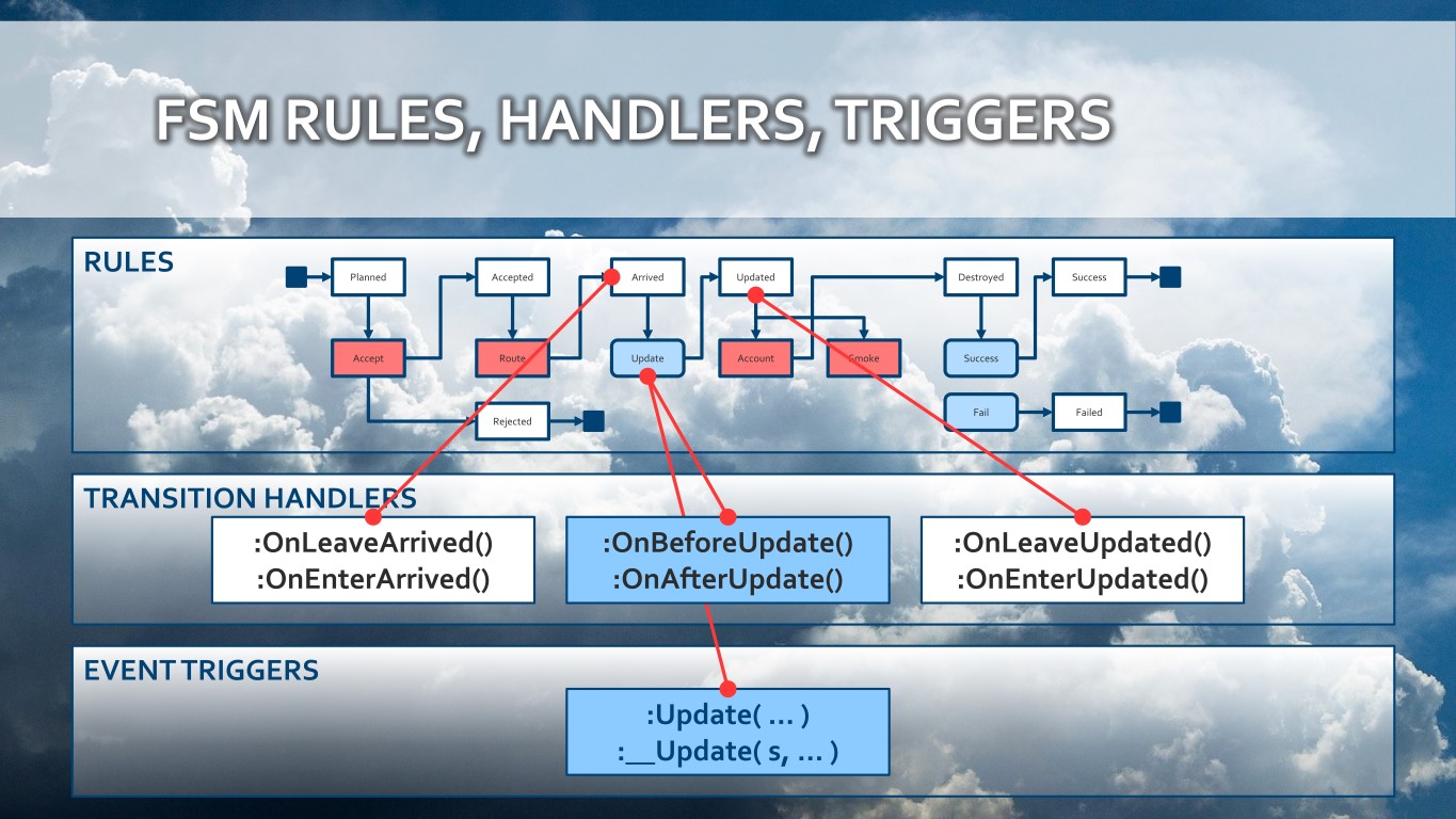 Transition Rules and Transition Handlers and Event Triggers